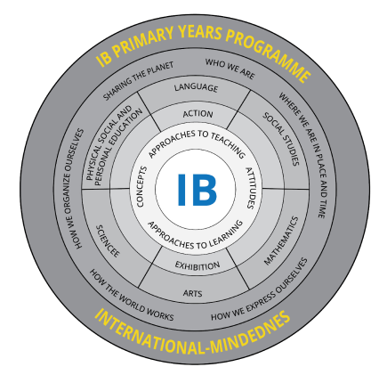 IB PYP Programme